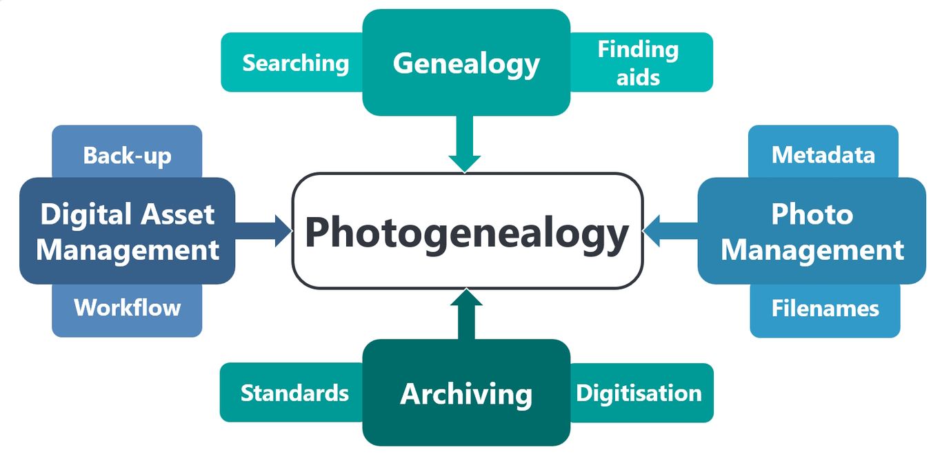 How genealogy, photo management, archiving & digital asset management fit into photogenealogy 