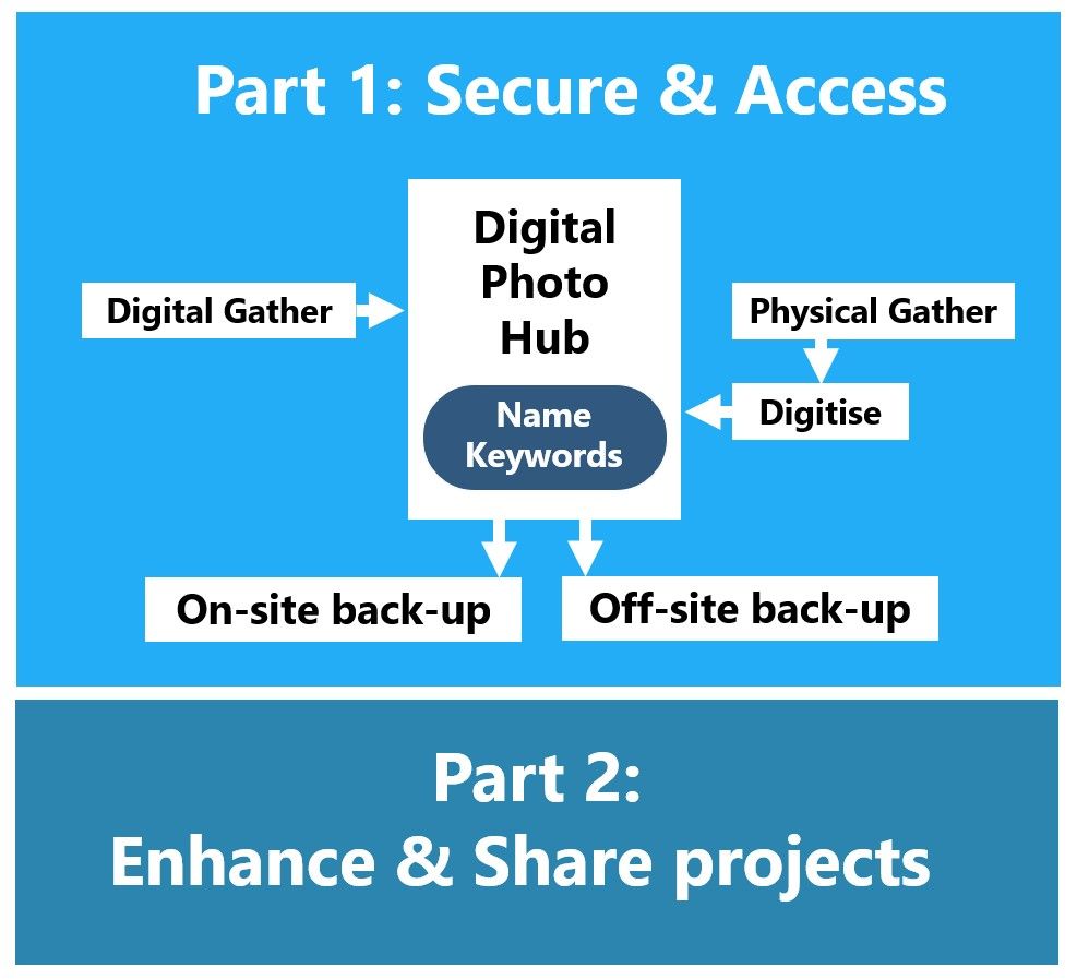 A diagram showing how the different parts of photogenealogy fit together